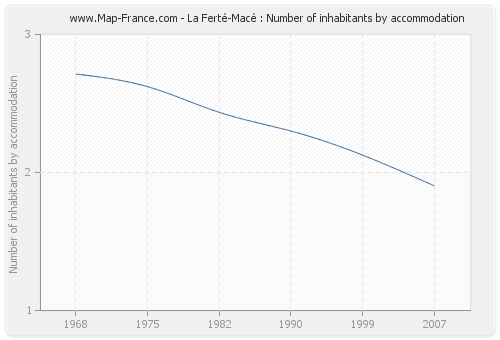 La Ferté-Macé : Number of inhabitants by accommodation